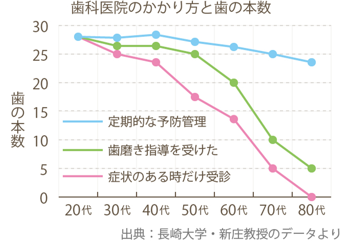歯科医院のかかり方と歯の本数